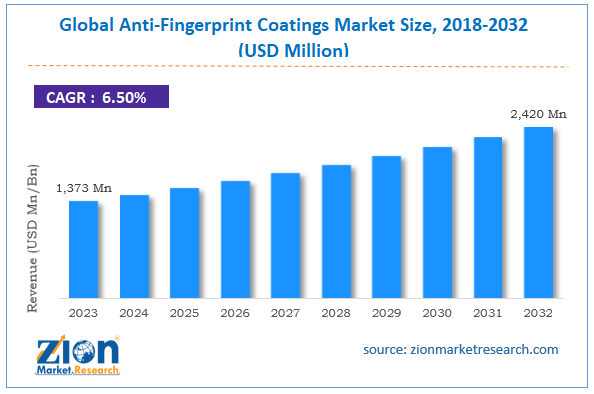 Global Anti-Fingerprint Coatings Market Size