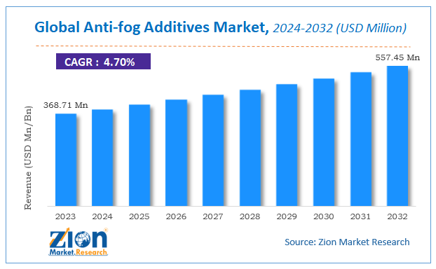 Global Anti-fog Additives Market Size