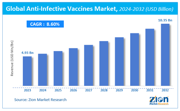 Global Anti-Infective Vaccines Market Size