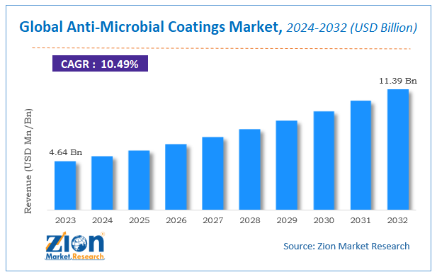 Global Anti-Microbial Coatings Market Size