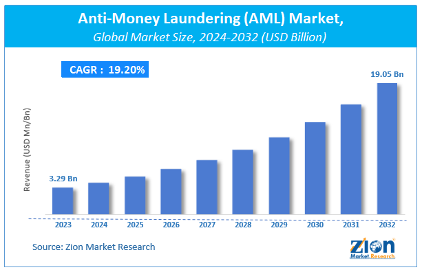 Anti-Money Laundering (AML) Market Size