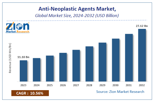 Global Anti-Neoplastic Agents Market Size