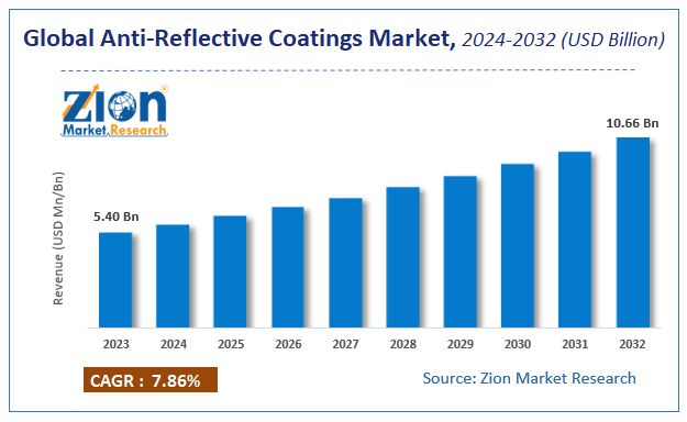 Global Anti-Reflective Coatings Market Size