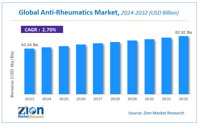 Global Anti-Rheumatics Market Size