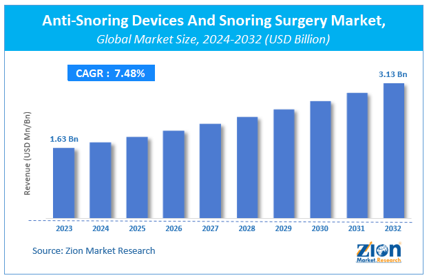 Anti-Snoring Devices And Snoring Surgery Market Size