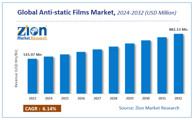 Global Anti-static Films Market Size