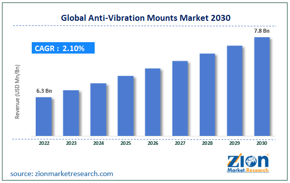 Global Anti-Vibration Mounts Market Size