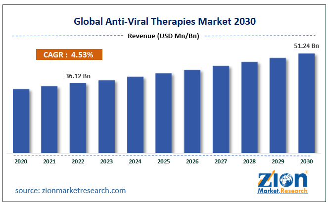 Anti-Viral Therapies Market Size