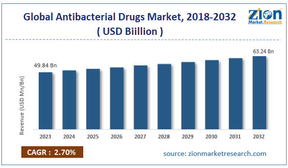 Global Antibacterial Drugs Market Size