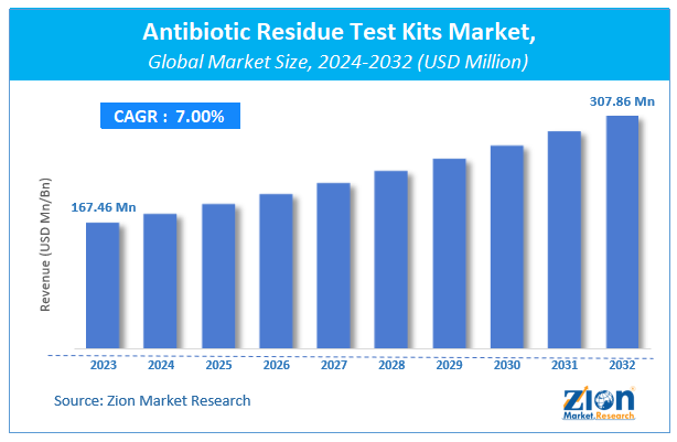 Antibiotic Residue Test Kits Market Size