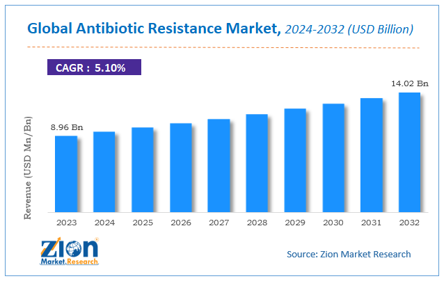 Global Antibiotic Resistance Market Size