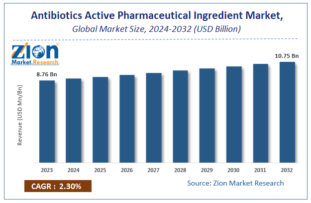 Antibiotics Active Pharmaceutical Ingredient (API) Market Size