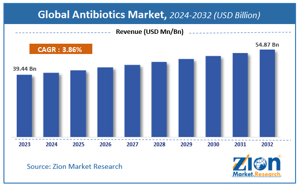 Global Antibiotics Market Size