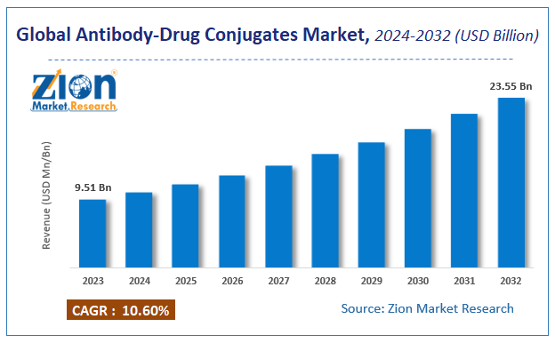 Global Antibody-Drug Conjugates Market Size