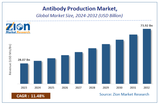 Antibody Production Market Size