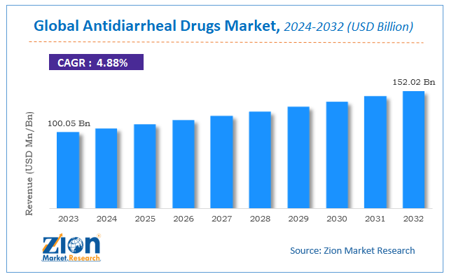 Global Antidiarrheal Drugs Market Size