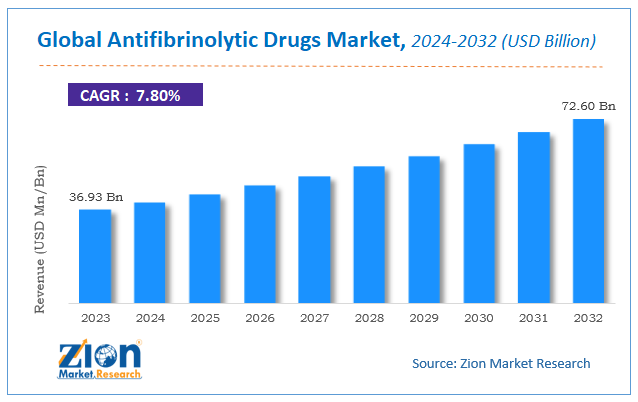 Global Antifibrinolytic Drugs Market Size