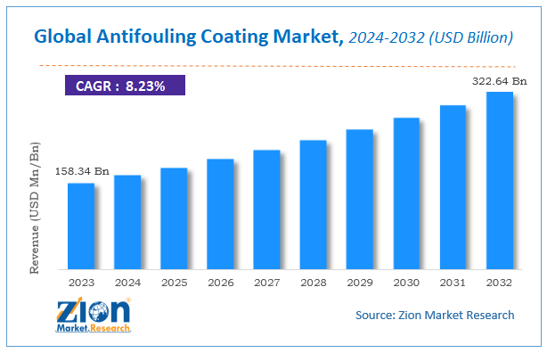 Global Antifouling Coating Market Size