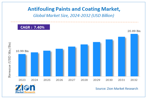 Global Antifouling Paints and Coating Market Size