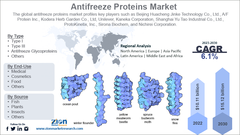 Global Antifreeze Proteins Market