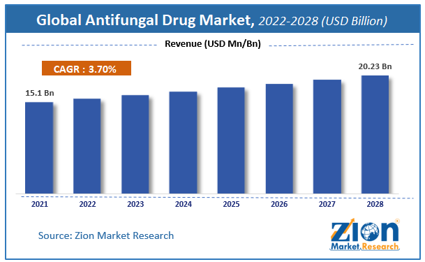 Global Antifungal Drug Market Size