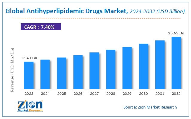 Global Antihyperlipidemic Drugs Market Size