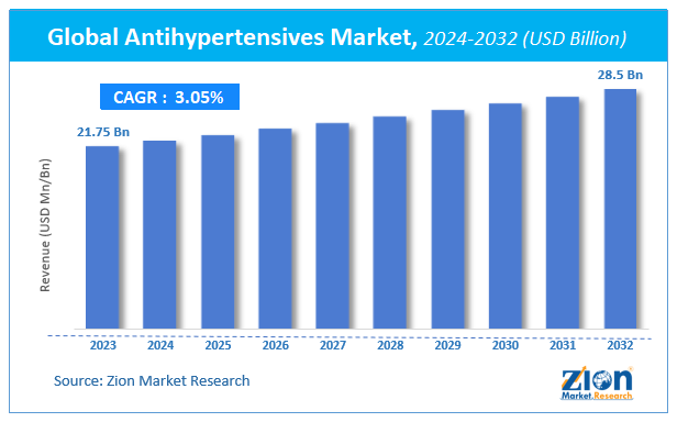 Global Antihypertensives Market Size