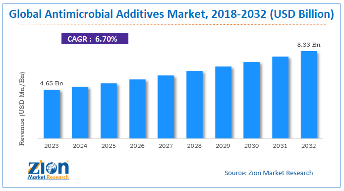 Antimicrobial Additives Market Size