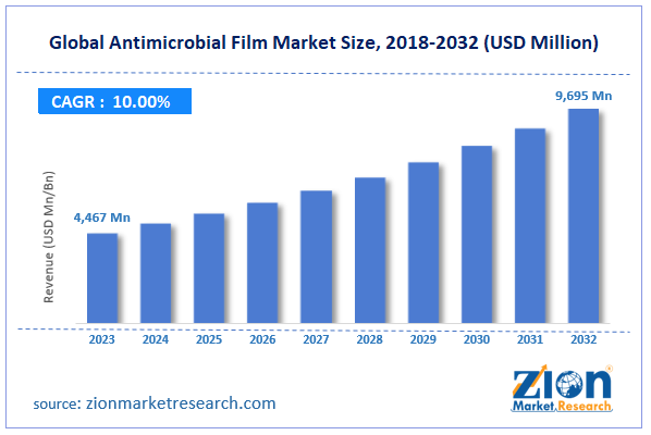 Global Antimicrobial Film Market Size