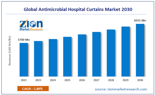 Global Antimicrobial Hospital Curtains Market Size