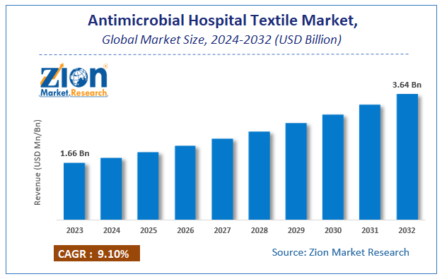 Global Antimicrobial Hospital Textile Market Size