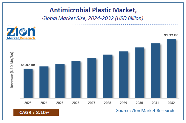 Global Antimicrobial Plastic Market Size