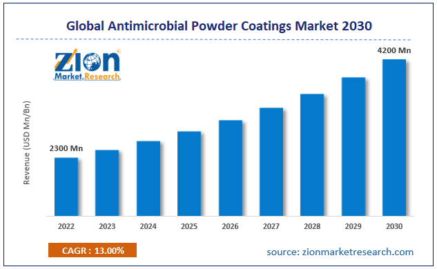 Global Antimicrobial Powder Coatings Market Size