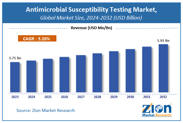 Antimicrobial Susceptibility Testing Market Size