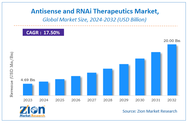 Antisense and RNAi Therapeutics Market Size