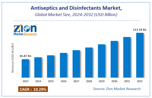 Global Antiseptics and Disinfectants Market Size