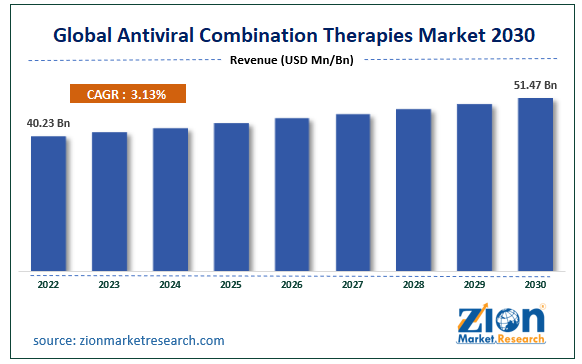 Antiviral Combination Therapies Market Size, Share Report By 2030