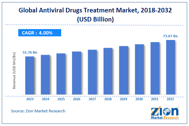 Antiviral Drugs Treatment Market Size