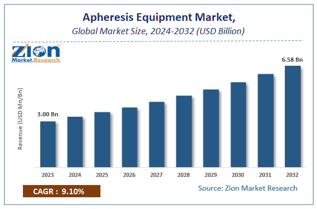 Apheresis Equipment Market Size