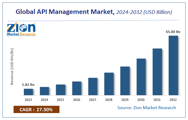 Global API Management Market Size