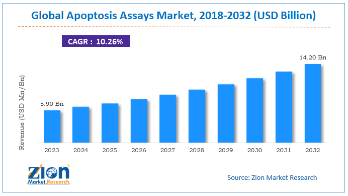 Global Apoptosis Assays Market Size