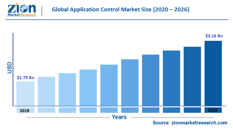 Global Application Control Market Size Report, Share & Trends & Growth ...