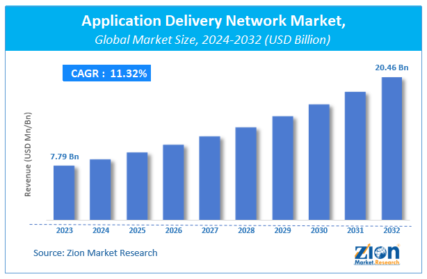 Application Delivery Network Market Size