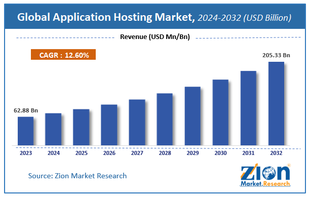 Global Application Hosting Market Size