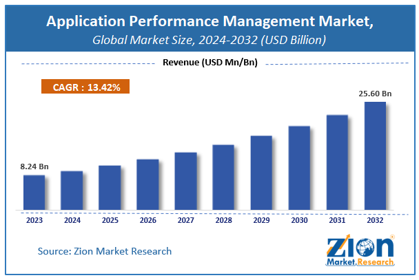 Application Performance Management Market Size