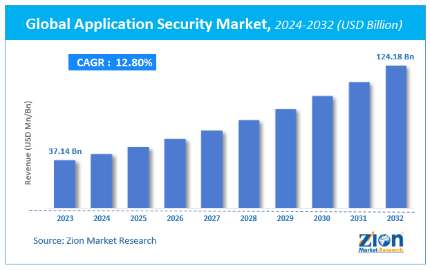 Global Application Security Market Size