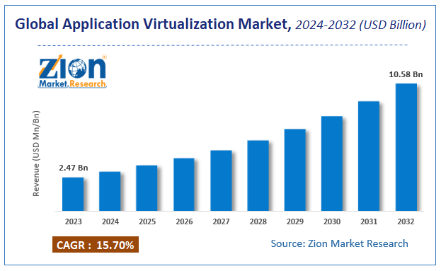 Application Virtualization Market Size