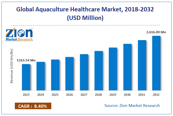 Aquaculture Healthcare Market Size