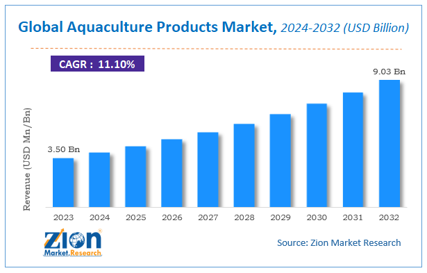 Global Aquaculture Products Market Size