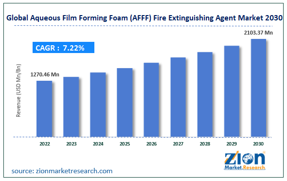 Global Aqueous Film Forming Foam (AFFF) Fire Extinguishing Agent Market Size